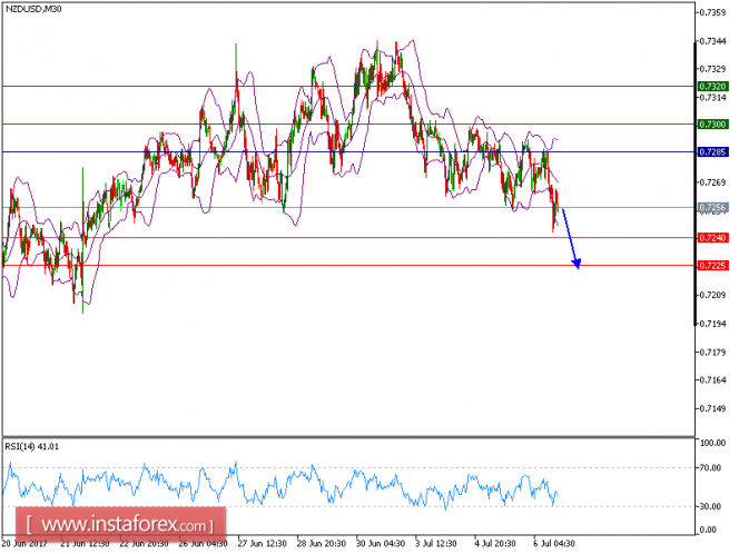 Technical analysis of NZD/USD for July 6, 2017