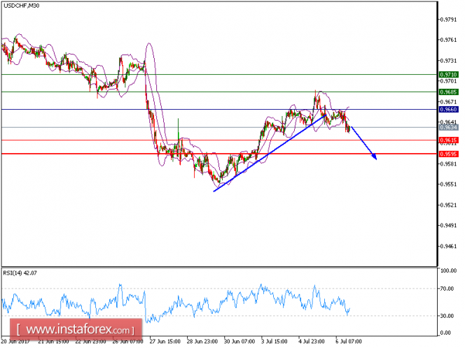 Technical analysis of USD/CHF for July 6, 2017