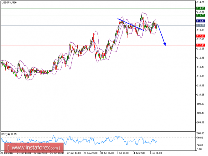 Technical analysis of USD/JPY for July 06, 2017