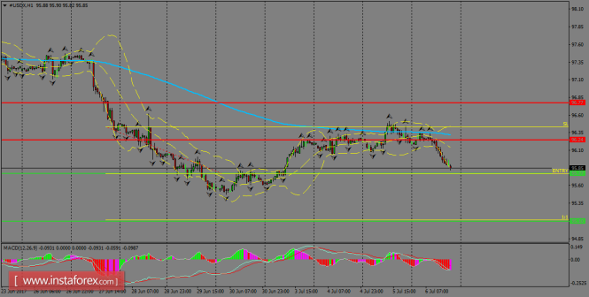 Daily analysis of USDX for July 07, 2017