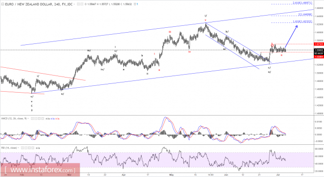 Elliott wave analysis of EUR/NZD for July 6, 2017