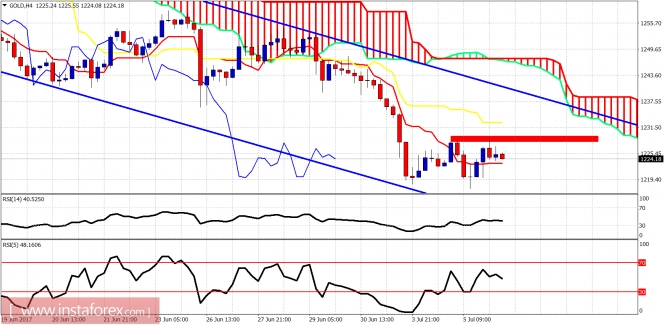 Ichimoku indicator analysis of gold for July 6, 2017