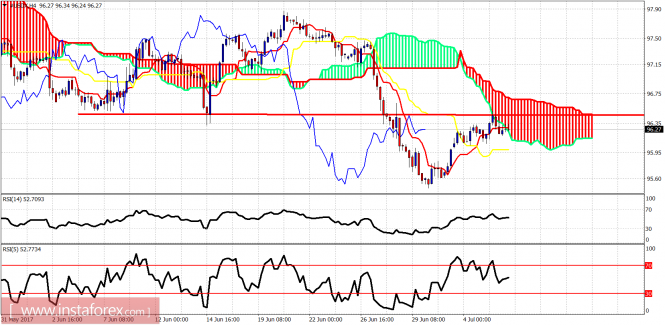 Ichimoku indicator analysis of USDX for July 6, 2017