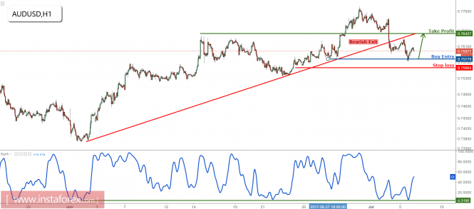 AUD/USD profit target is reached, prepare to buy for a short term correction