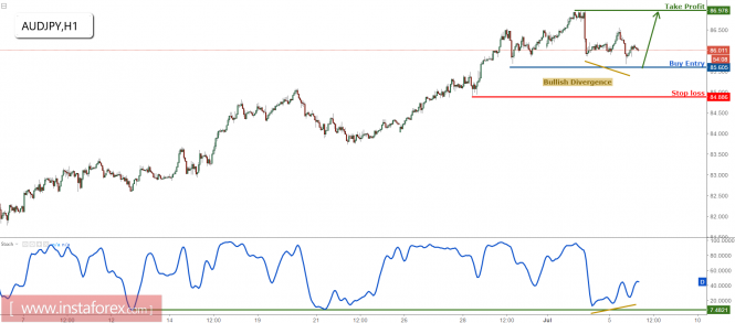 AUD/JPY is bouncing up nicely, remain bullish