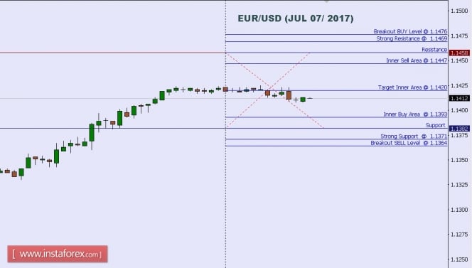 Technical analysis of EUR/USD for July 07, 2017