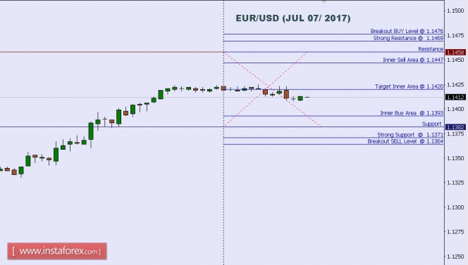 Technical analysis of EUR/USD for July 07, 2017