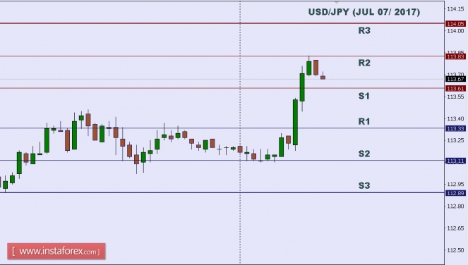 Technical analysis of USD/JPY for July 07, 2017