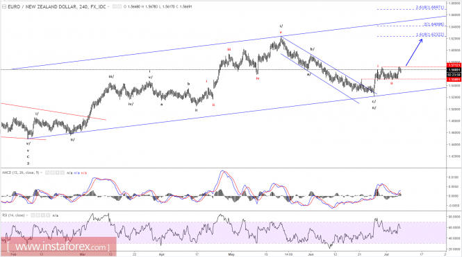 Elliott wave analysis of EUR/NZD for July 7, 2017