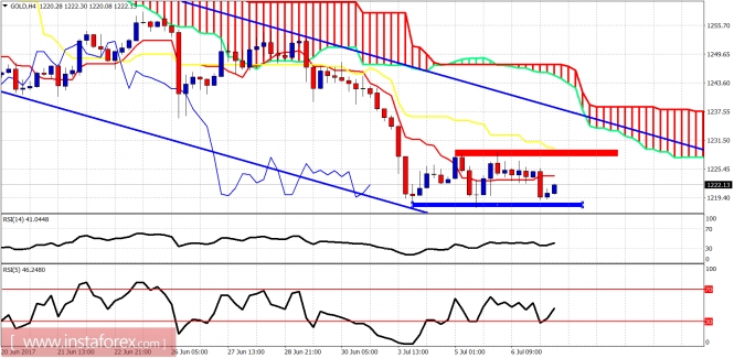 Ichimoku indicator analysis of gold for July 7, 2017