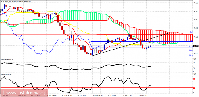 Ichimoku indicator analysis of USDX for July 7, 2017