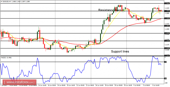 Daily analysis of major pairs for July 10, 2017