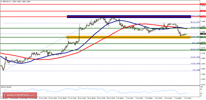 Technical analysis of GBP/USD for July 10, 2017