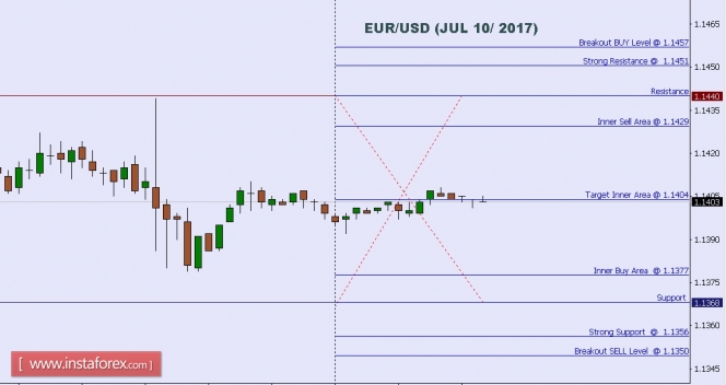 Technical analysis of EUR/USD for July 10, 2017