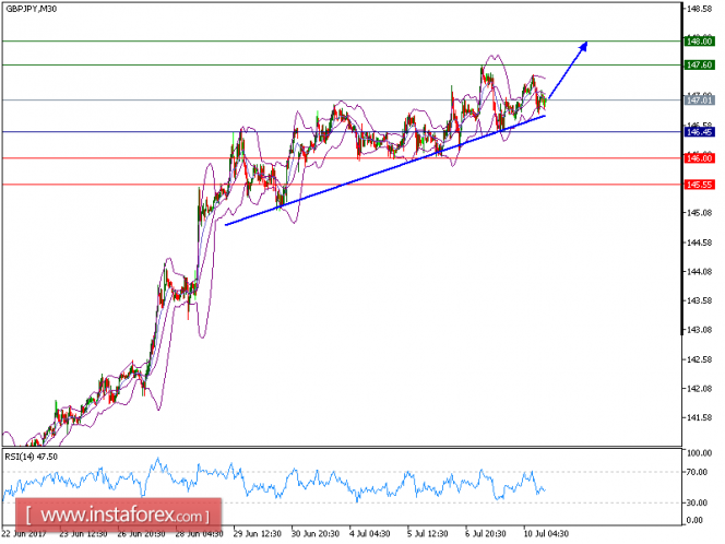 Technical analysis of GBP/JPY for July 10, 2017