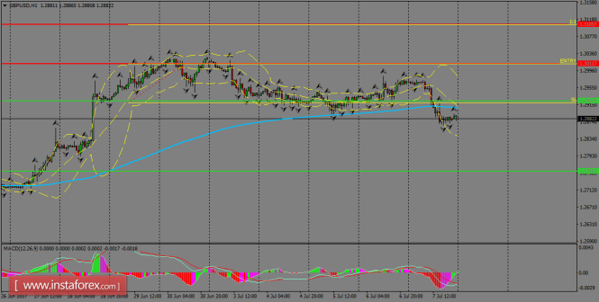 Daily analysis of GBP/USD for July 10, 2017