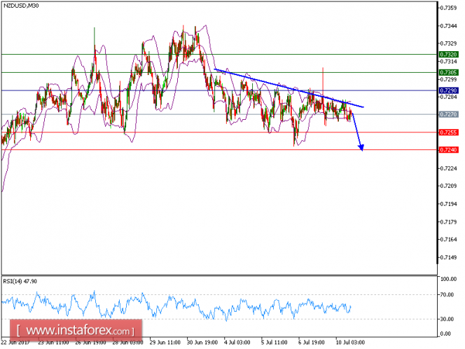 Technical analysis of NZD/USD for July 10, 2017