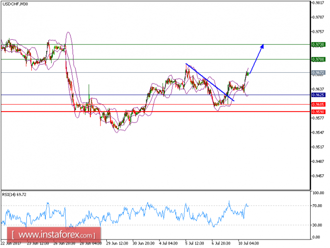 Technical analysis of USD/CHF for July 10, 2017