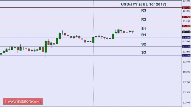 Technical analysis of USD/JPY for July 10, 2017