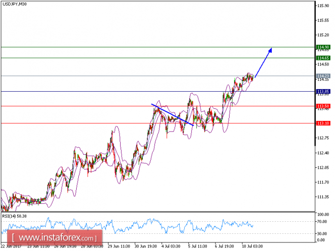 Technical analysis of USD/JPY for July 10, 2017