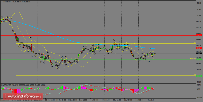 Daily analysis of USDX for July 10, 2017