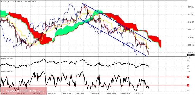 Technical analysis of gold for July 10, 2017