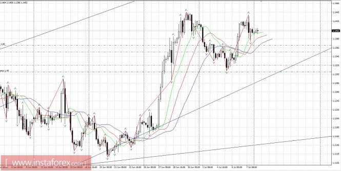 Trading plan 10 - 14/07/2017