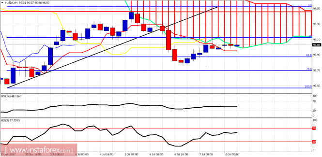 Technical analysis of USDX for July 10, 2017