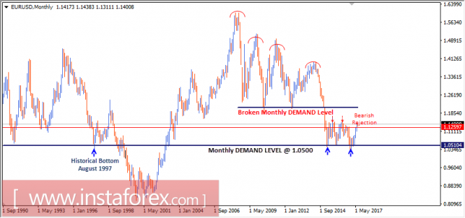 Intraday technical levels and trading recommendations for EUR/USD for July 10, 2017