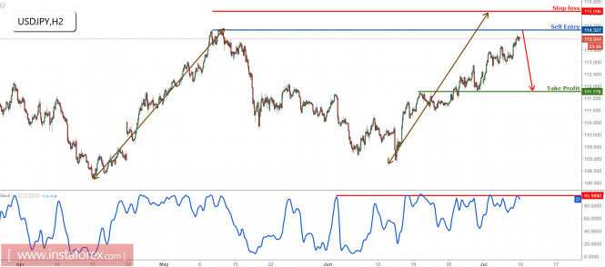 USD/JPY prepare to sell on major resistance