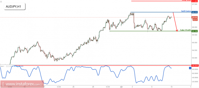 AUD/JPY bounced up perfectly and approaching profit target, prepare to sell