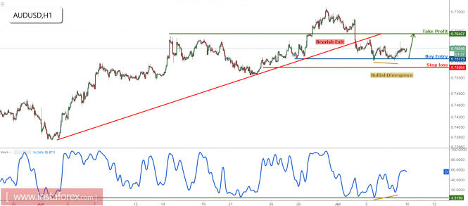 AUD/USD is bouncing up nicely from support, remain bullish