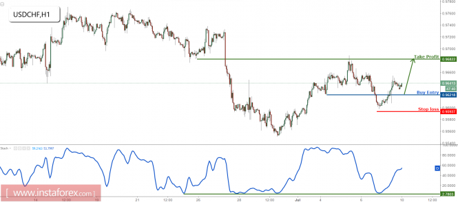 USD/CHF profit target is reached perfectly again, remain bullish for a further rise