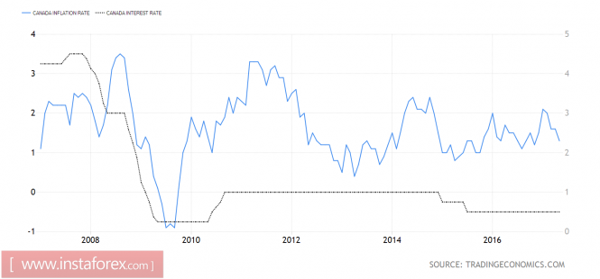 Bank of Canada Makes the Loonie a Favorite