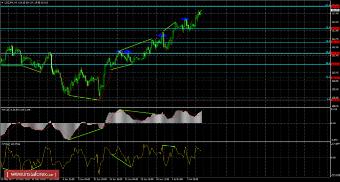 Analysis of USD / JPY Divergences for July 10