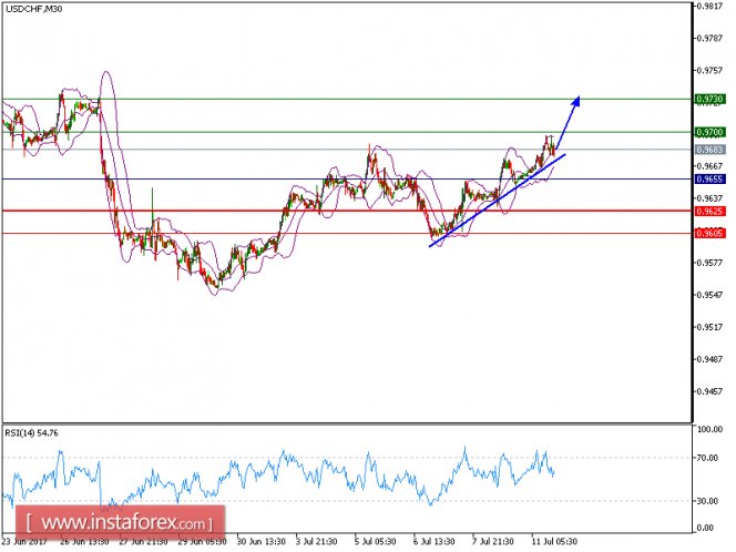 Technical analysis of USD/CHF for July 11, 2017