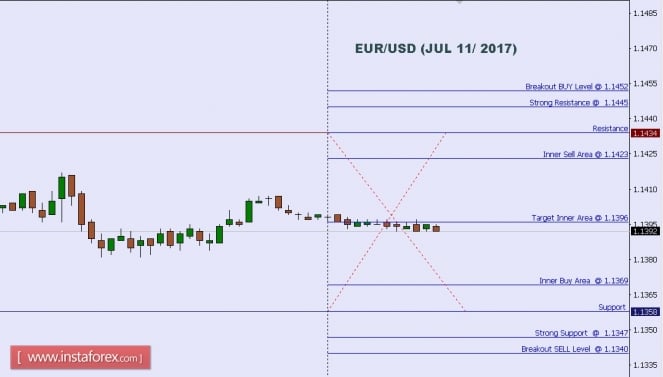 Technical analysis of EUR/USD for July 11, 2017