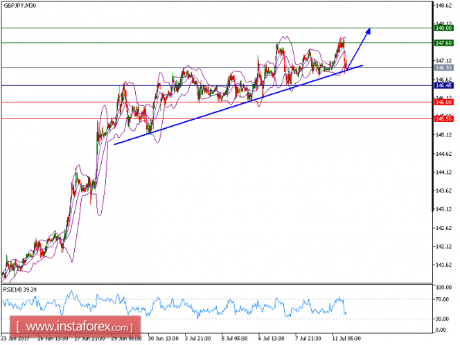 Technical analysis of GBP/JPY for July 11, 2017