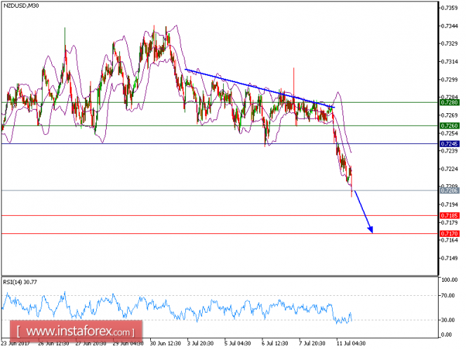 Technical analysis of NZD/USD for July 11, 2017