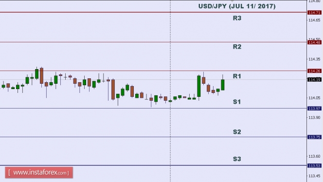 Technical analysis of USD/JPY for July 11, 2017
