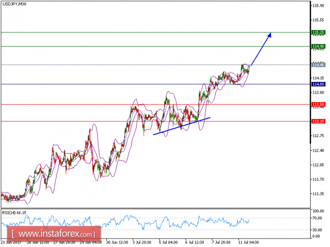 Technical analysis of USD/JPY for July 11, 2017