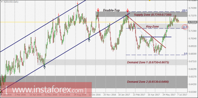 NZD/USD Intraday technical levels and trading recommendations for July 11, 2017