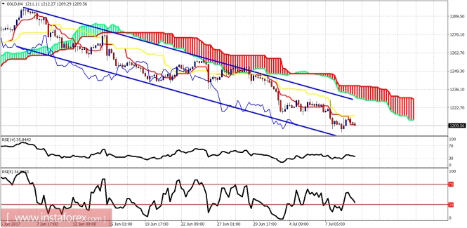 Technical analysis of gold for July 11, 2017