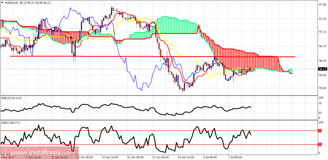 Technical analysis of USDX for July 11, 2017