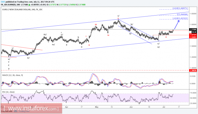 Elliott Wave Ananlysis of EUR/NZD for July 11, 2017