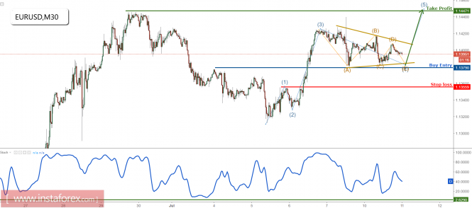 EUR/USD prepare to buy for a push up