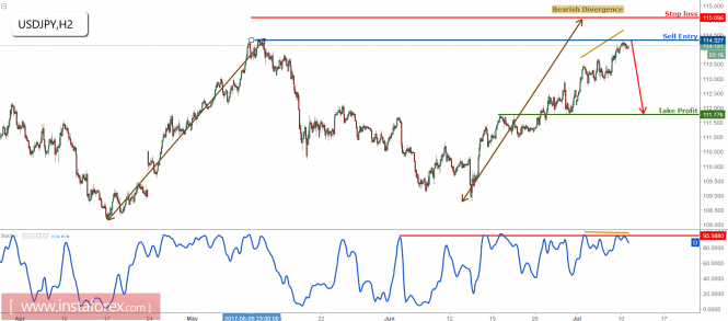 USD/JPY reacting nicely off our selling area, remain bearish