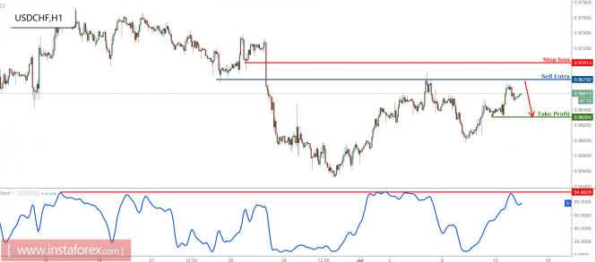 USD/CHF profit target reached again, prepare to sell