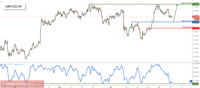 GBP/USD approaching major support, prepare to buy