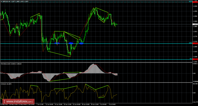 Divergence Analysis GBP / USD on July 11